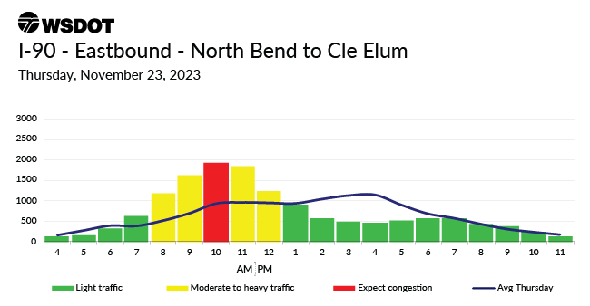 A travel chart for Nov. 23, 2023 on I90 eastbound between Northbend and Cle Elum showing a traffic high at 10am.