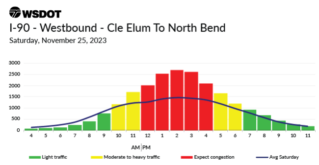 A travel chart for Nov. 25, 2023 on I90 westbound between Northbend and Cle Elum showing a traffic high between 10 am to 4pm..